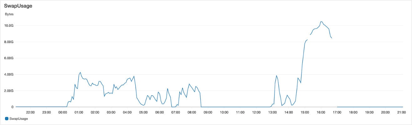 Current RMS Outage